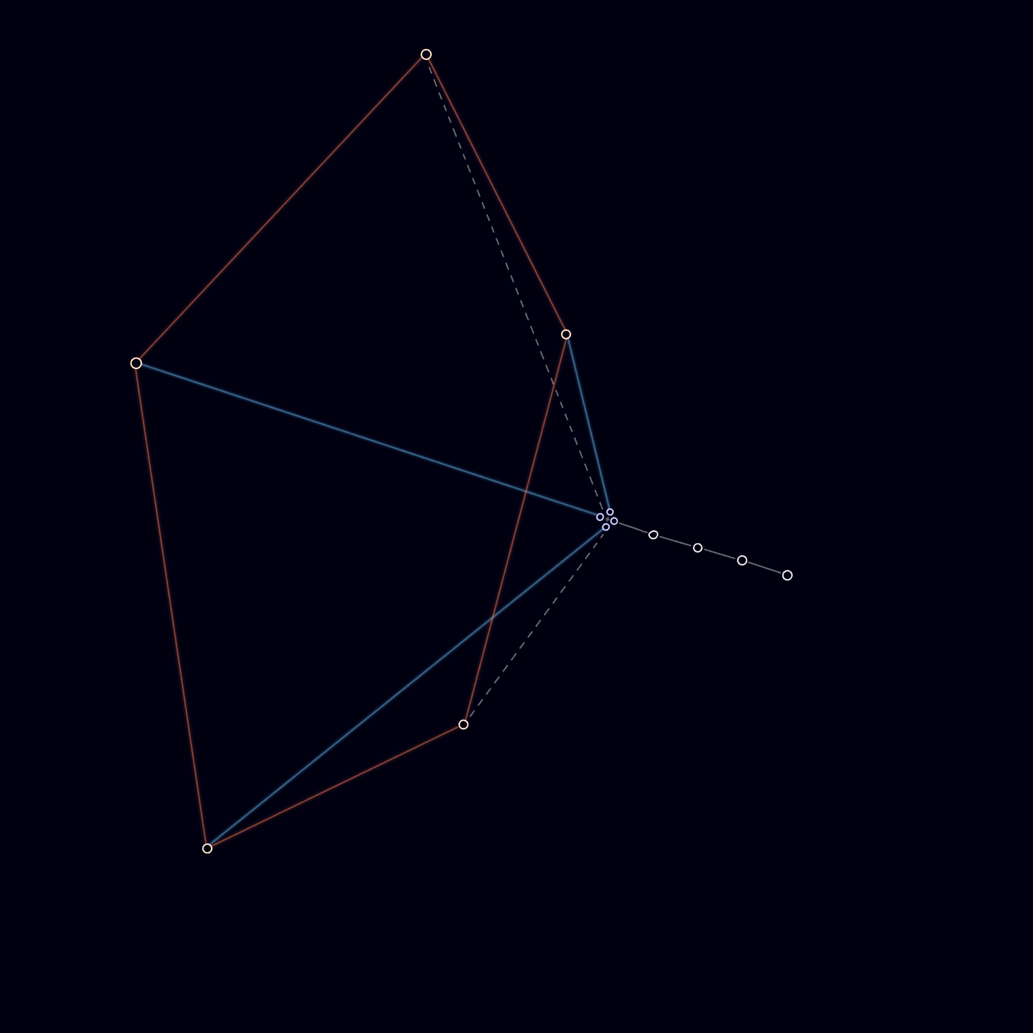 A diagram on a dark background. Five nodes form a pentagonal shape, connected by red edges. Blue lines show direct connections from some nodes to a central cluster, while dashed lines show indirect routes. A chain of smaller nodes trails off to the right.